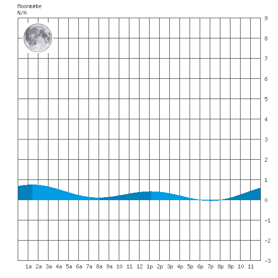 Cross Island tide chart for Wednesday, December 7, 2022