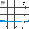 Cross Island tide chart for Wednesday, December 7, 2022