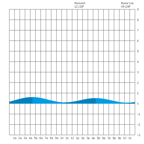 Cross Island tide chart for Wednesday, January 11, 2023