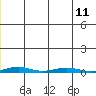 Cross Island tide chart for Wednesday, January 11, 2023