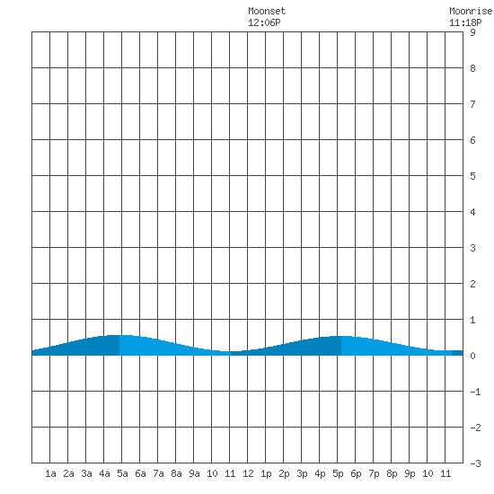 Cross Island tide chart for Thursday, January 12, 2023
