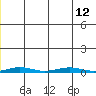 Cross Island tide chart for Thursday, January 12, 2023
