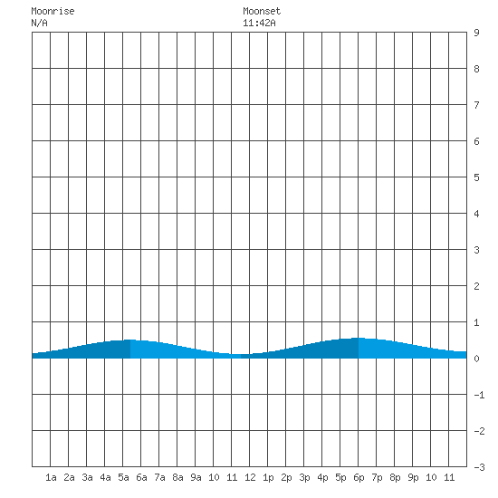 Cross Island tide chart for Friday, January 13, 2023
