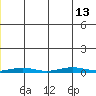 Cross Island tide chart for Friday, January 13, 2023