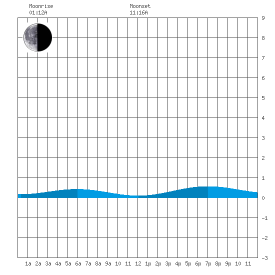 Cross Island tide chart for Saturday, January 14, 2023
