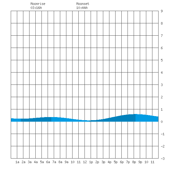 Cross Island tide chart for Sunday, January 15, 2023
