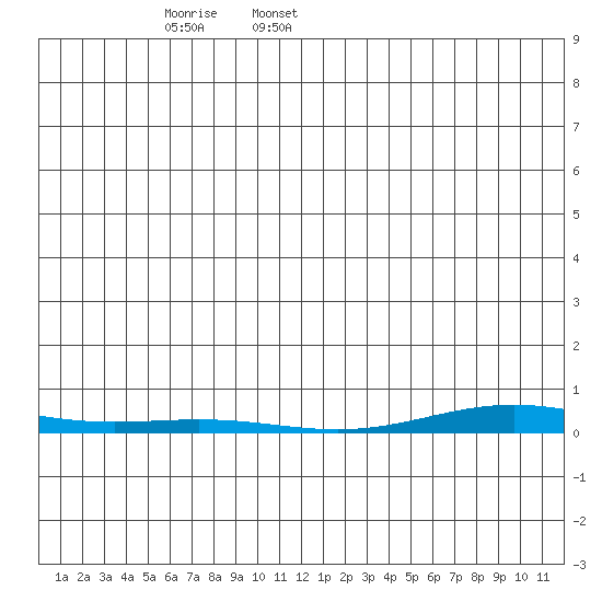 Cross Island tide chart for Monday, January 16, 2023