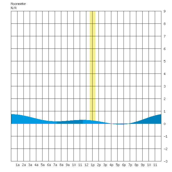 Cross Island tide chart for Thursday, January 19, 2023
