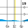 Cross Island tide chart for Thursday, January 19, 2023