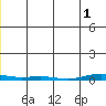 Cross Island tide chart for Sunday, January 1, 2023