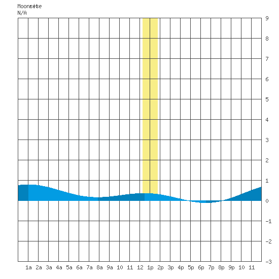 Cross Island tide chart for Friday, January 20, 2023