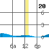Cross Island tide chart for Friday, January 20, 2023