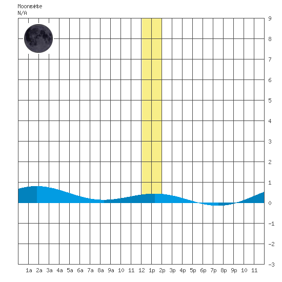 Cross Island tide chart for Saturday, January 21, 2023