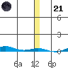 Cross Island tide chart for Saturday, January 21, 2023