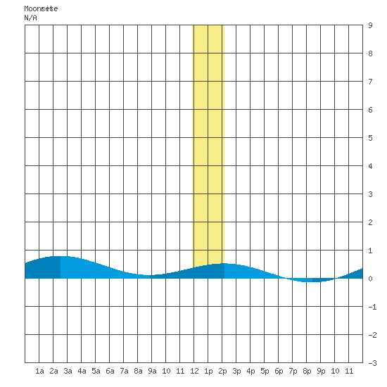 Cross Island tide chart for Sunday, January 22, 2023