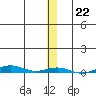 Cross Island tide chart for Sunday, January 22, 2023