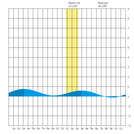 Cross Island tide chart for Monday, January 23, 2023