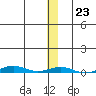 Cross Island tide chart for Monday, January 23, 2023