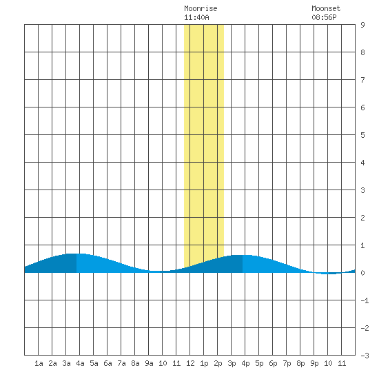 Cross Island tide chart for Tuesday, January 24, 2023