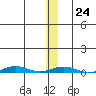 Cross Island tide chart for Tuesday, January 24, 2023