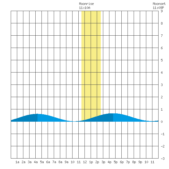 Cross Island tide chart for Wednesday, January 25, 2023