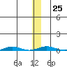 Cross Island tide chart for Wednesday, January 25, 2023