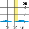 Cross Island tide chart for Thursday, January 26, 2023