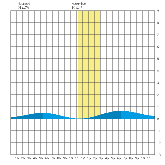 Cross Island tide chart for Friday, January 27, 2023