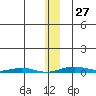 Cross Island tide chart for Friday, January 27, 2023