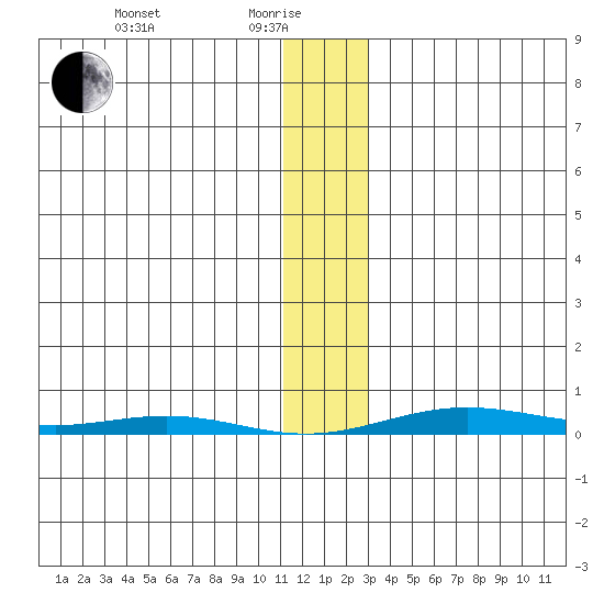 Cross Island tide chart for Saturday, January 28, 2023