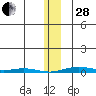Cross Island tide chart for Saturday, January 28, 2023