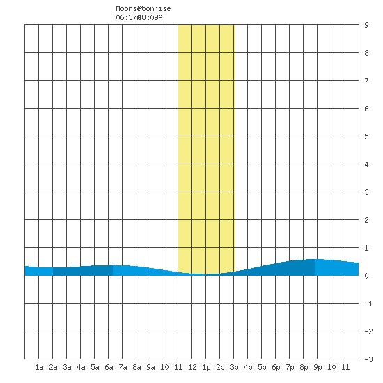 Cross Island tide chart for Sunday, January 29, 2023