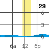 Cross Island tide chart for Sunday, January 29, 2023