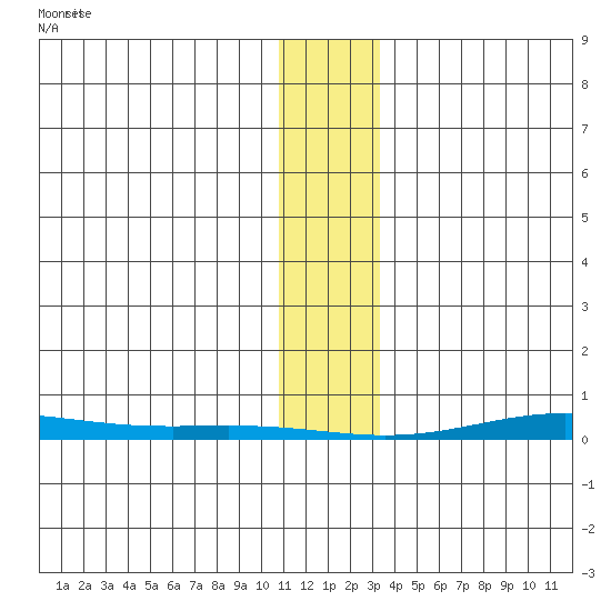 Cross Island tide chart for Tuesday, January 31, 2023