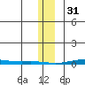 Cross Island tide chart for Tuesday, January 31, 2023