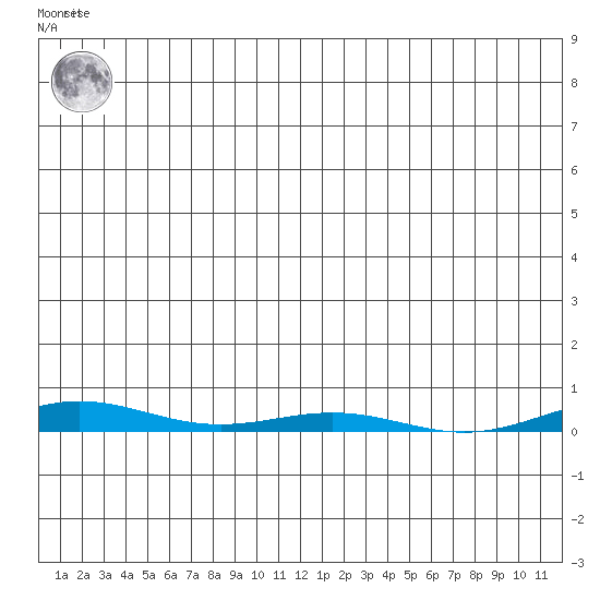 Cross Island tide chart for Friday, January 6, 2023