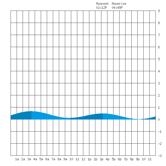 Cross Island tide chart for Monday, January 9, 2023