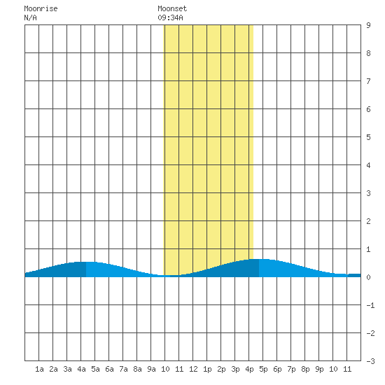 Cross Island tide chart for Friday, February 10, 2023