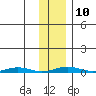 Cross Island tide chart for Friday, February 10, 2023