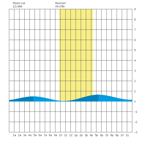 Cross Island tide chart for Saturday, February 11, 2023
