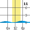 Cross Island tide chart for Saturday, February 11, 2023
