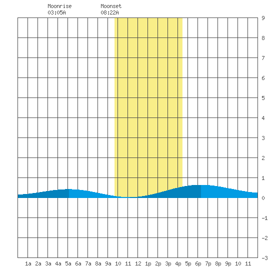 Cross Island tide chart for Sunday, February 12, 2023