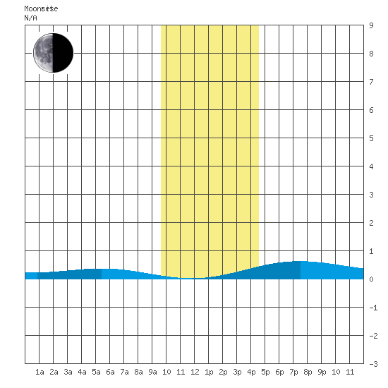 Cross Island tide chart for Monday, February 13, 2023
