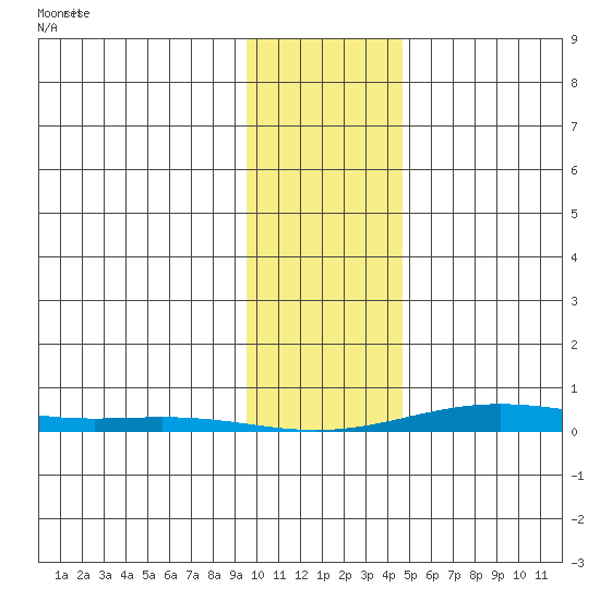 Cross Island tide chart for Tuesday, February 14, 2023