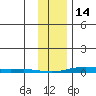 Cross Island tide chart for Tuesday, February 14, 2023