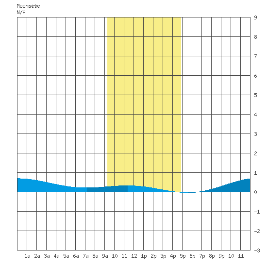 Cross Island tide chart for Friday, February 17, 2023