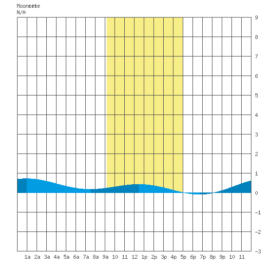 Cross Island tide chart for Saturday, February 18, 2023