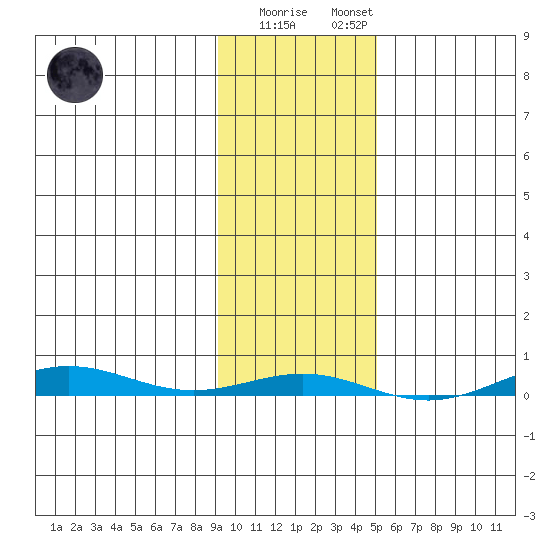 Cross Island tide chart for Sunday, February 19, 2023