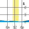 Cross Island tide chart for Wednesday, February 1, 2023