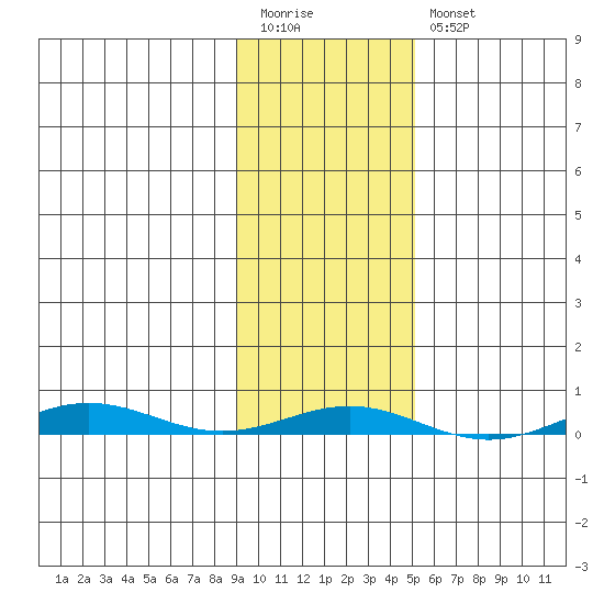 Cross Island tide chart for Monday, February 20, 2023